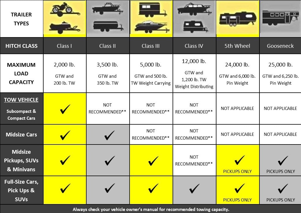Choosing the right trailer hitch
